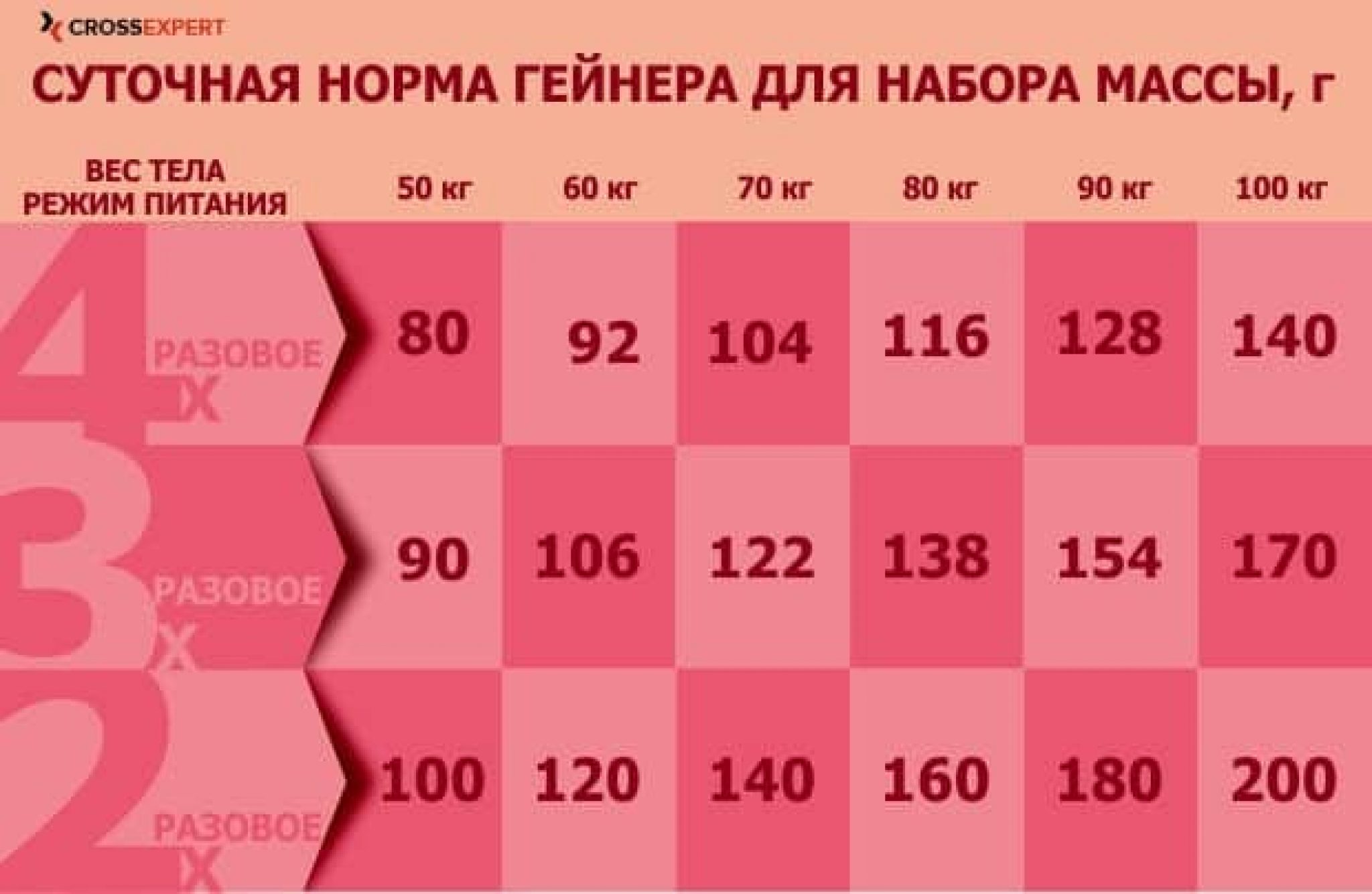 Как употреблять протеин для набора массы. Сколько гейнера нужно пить для набора массы в день. Суточная норма для набора массы. Сколько нужно пить гейнер. Сколько гейнера нужно пить для набора массы.